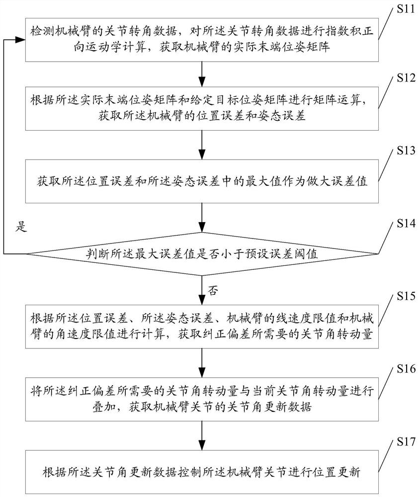 A method, system and device for servo control of a mechanical arm based on screw theory