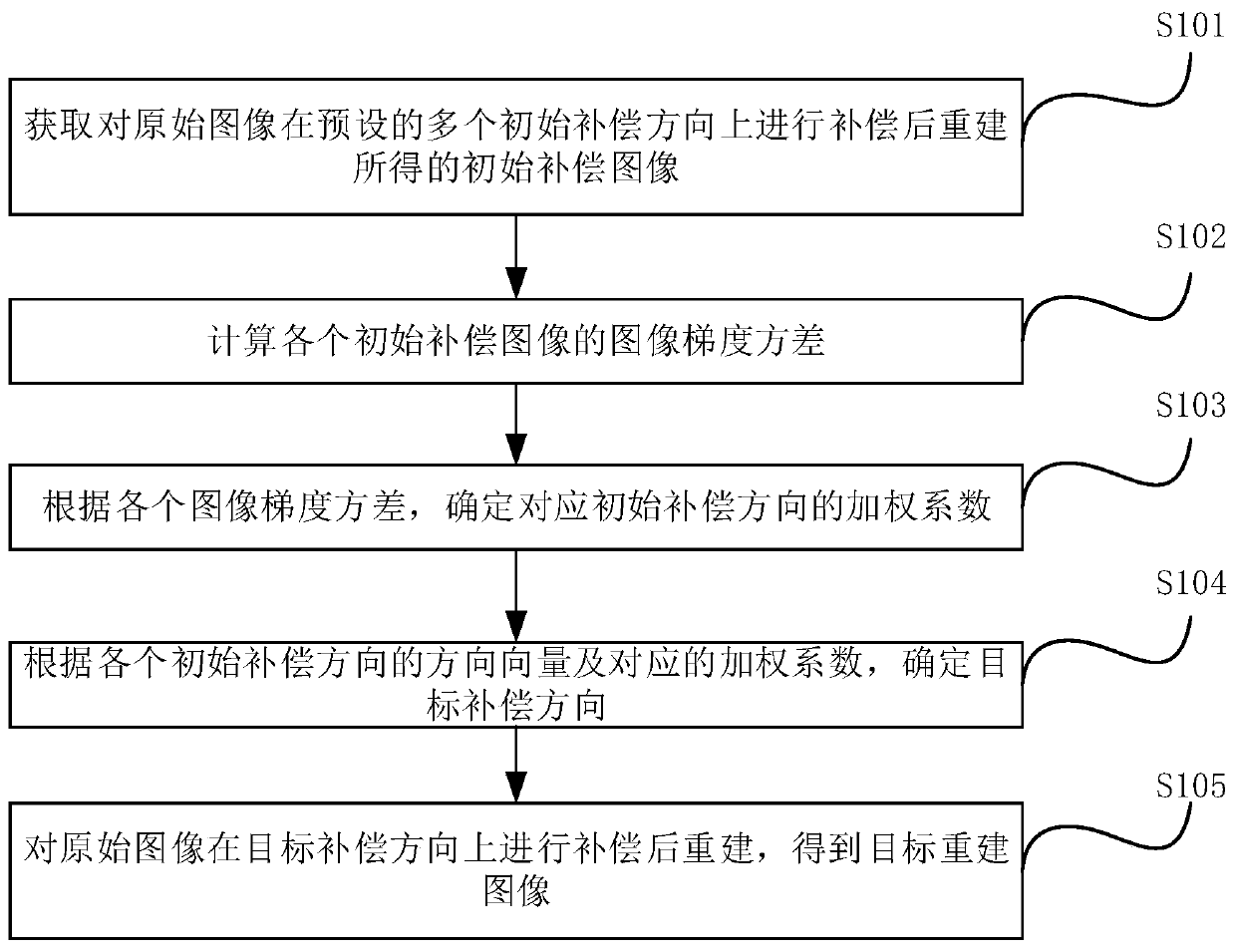 Image reconstruction method and device, CT equipment and CT system