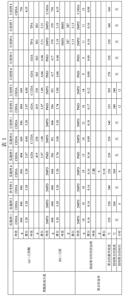 Polyamides and polyamide compositions