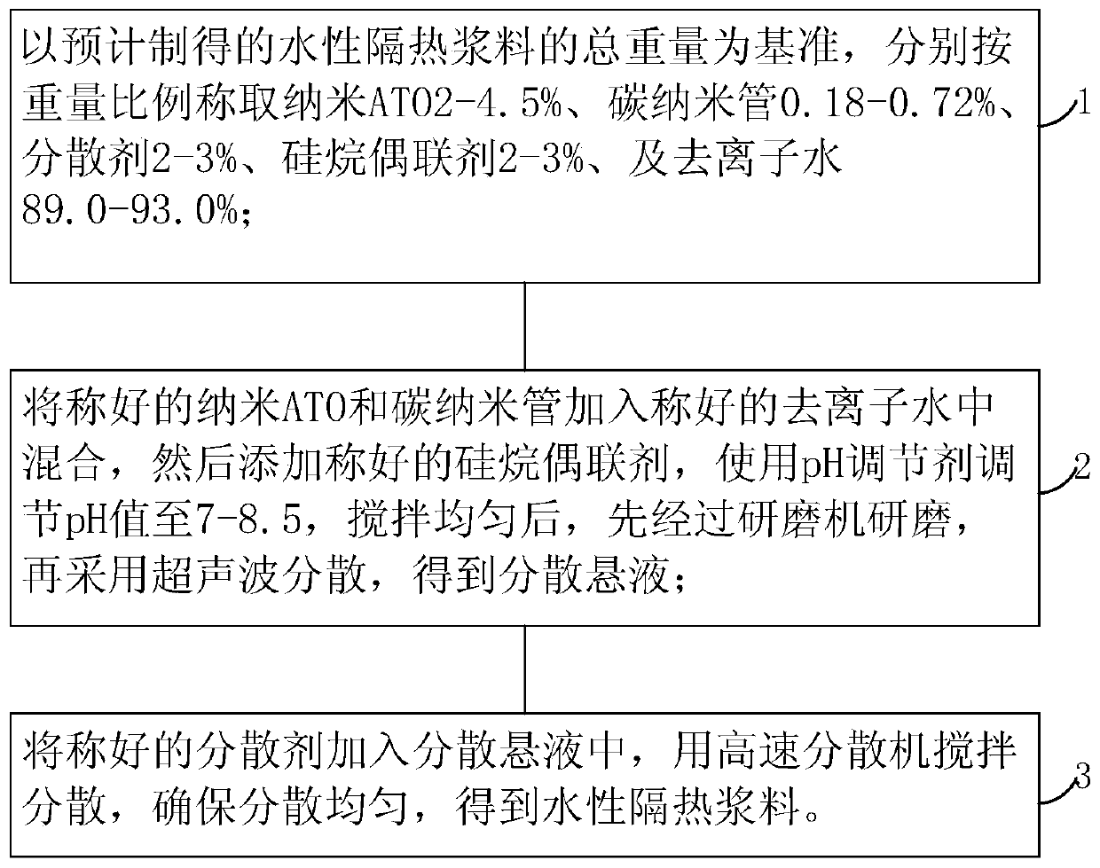 Water-based thermal insulation paste and preparation method thereof, and water-based thermal insulation glass coating and preparation method thereof