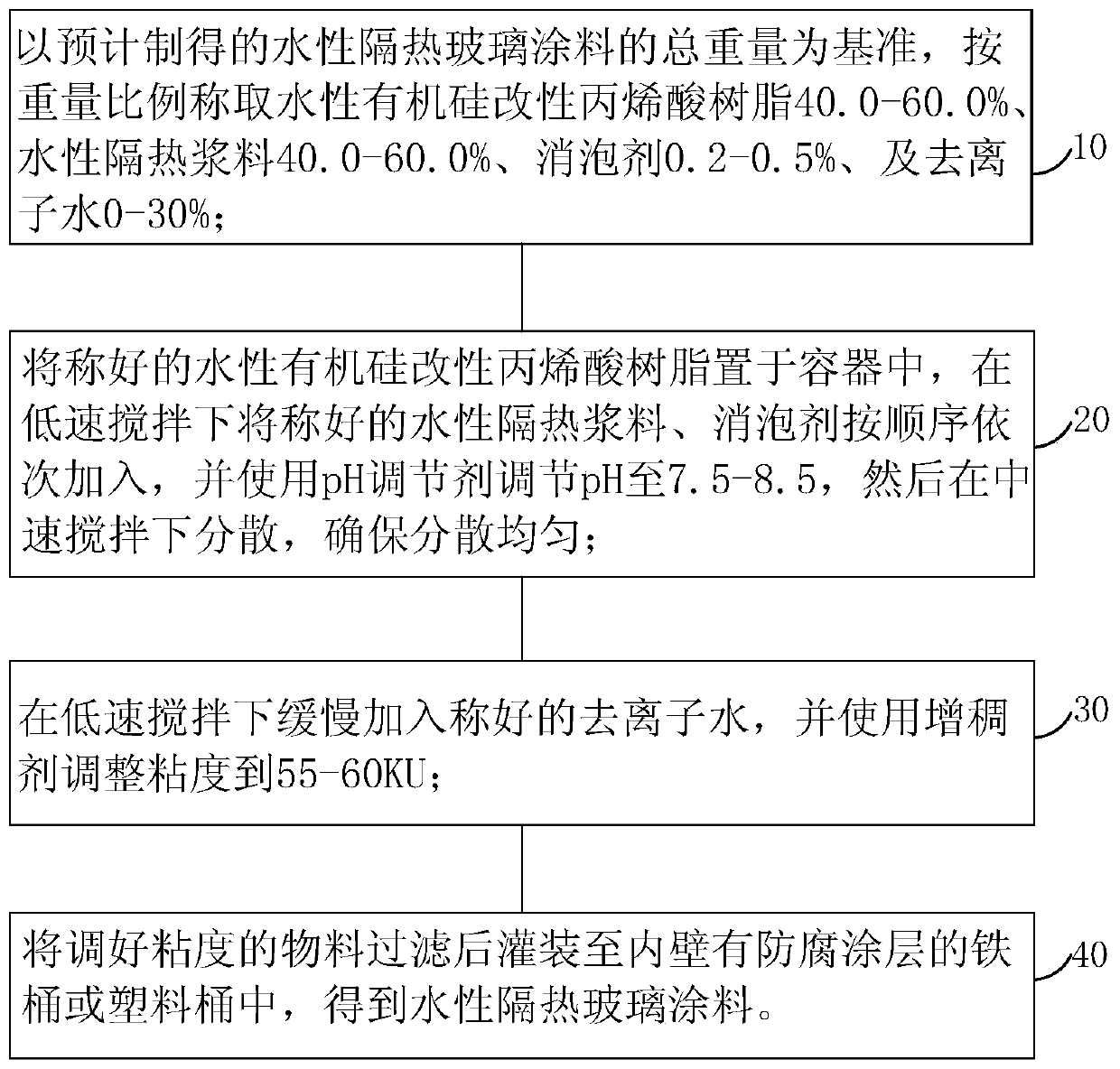 Water-based thermal insulation paste and preparation method thereof, and water-based thermal insulation glass coating and preparation method thereof