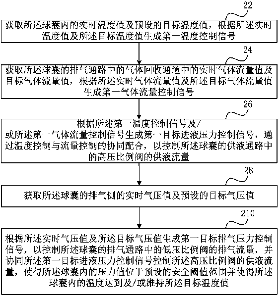 Cryoablation temperature control method and system and medium