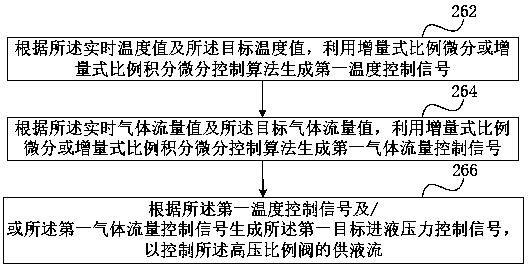 Cryoablation temperature control method and system and medium