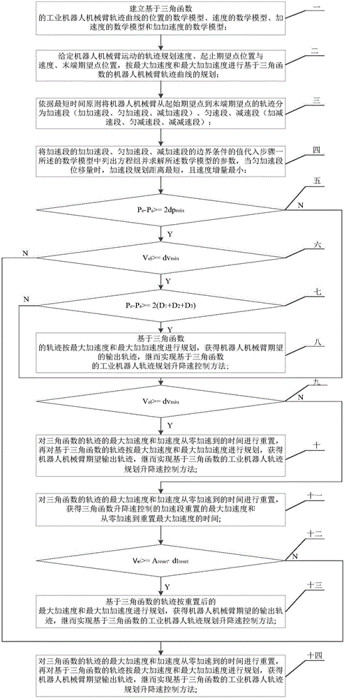 Industrial robot track planning vertical speed control method based on trigonometric function