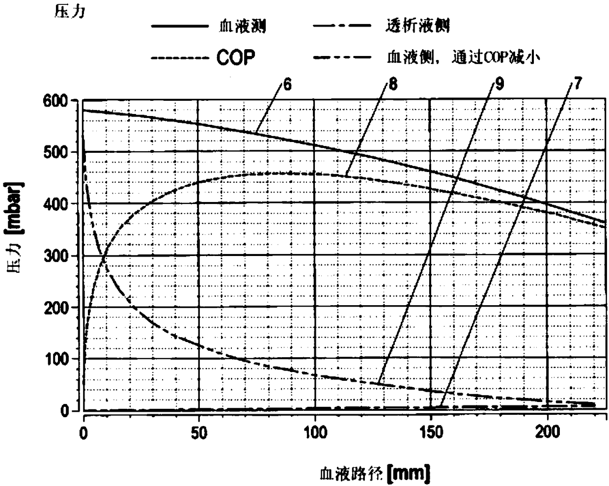 Dialysis device having a control unit for performing conditioning of the dialysis membrane