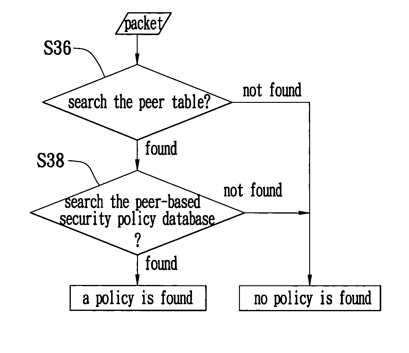 Searching method for a security policy database