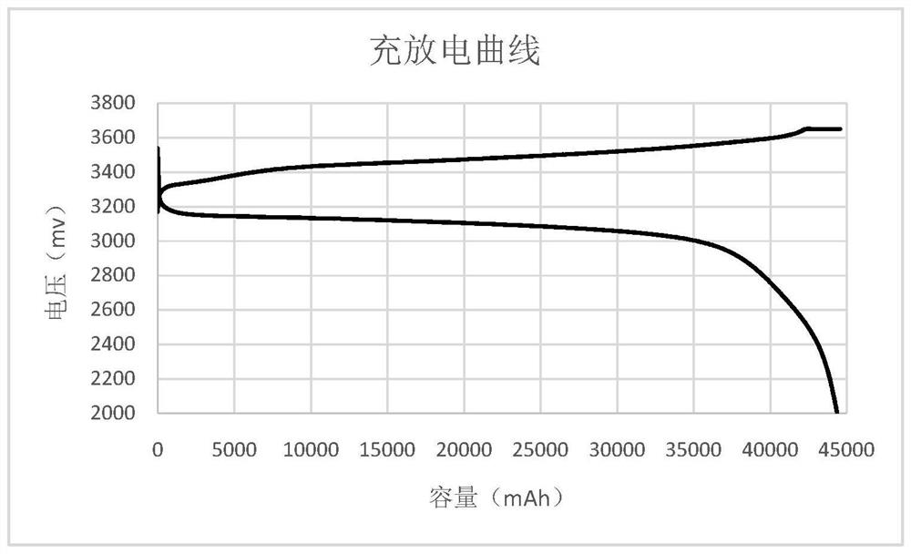 Nanometer lithium iron phosphate with high capacity, high compaction density and high iron-phosphorus ratio, and preparation method of nanometer lithium iron phosphate