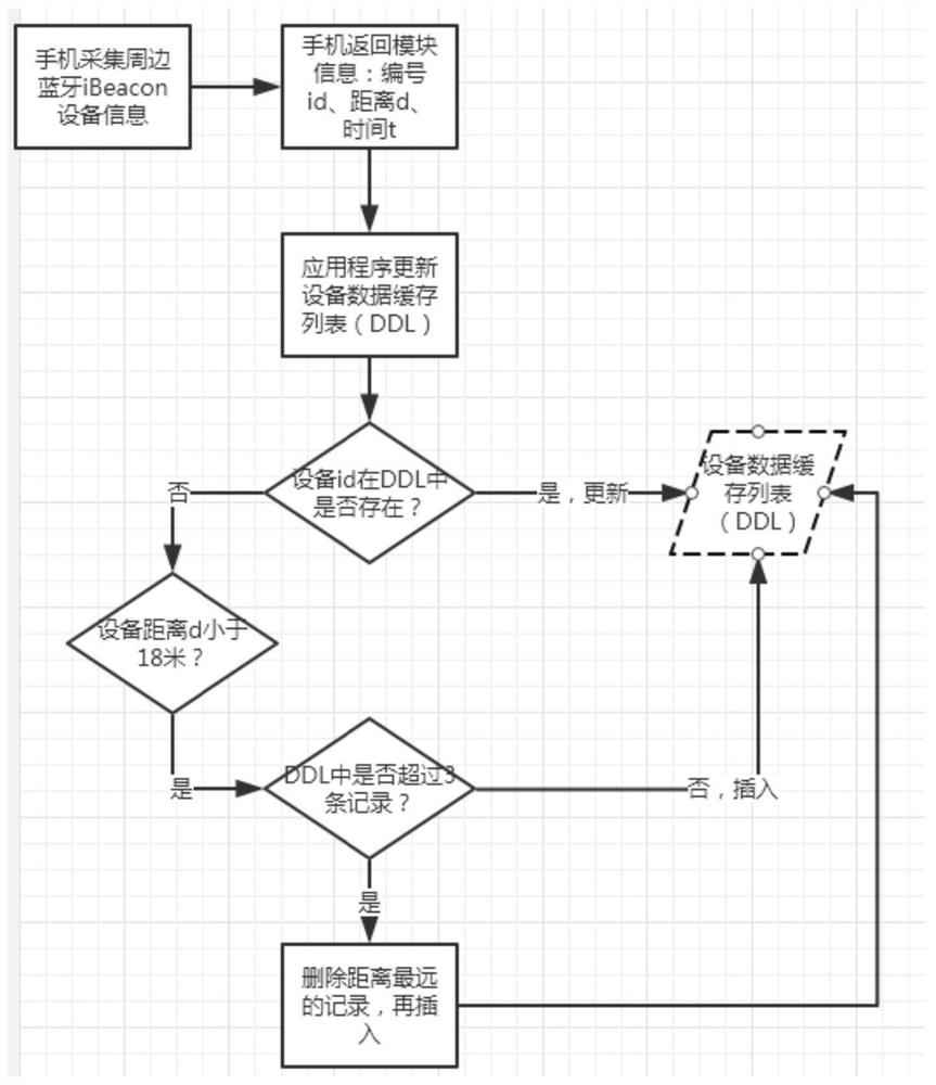 Indoor positioning method, terminal equipment and storage medium based on ibeacon Bluetooth module