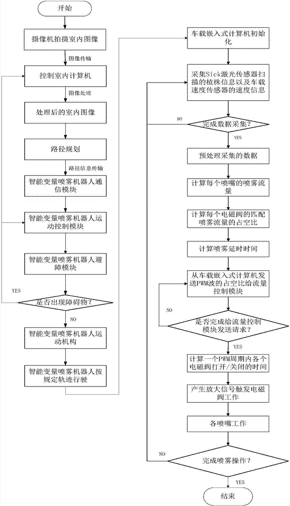 Greenhouse-applied autonomous navigation intelligent variable-amount-of-mist spraying system and a control method thereof