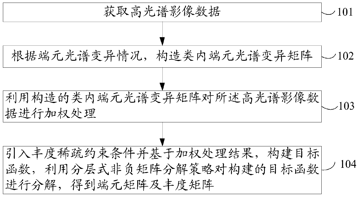 A Hyperspectral Image Mixed Pixel Decomposition Method