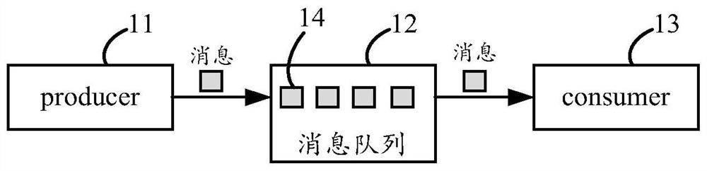 A method and device for triggering delayed tasks based on message queue system