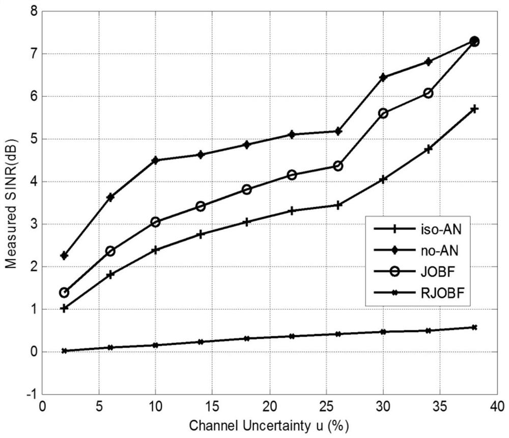 A secure transmission method for robust wireless communication with optimized power resources