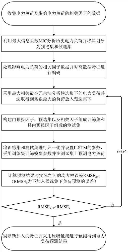 Power load prediction method based on improved long-term and short-term memory network