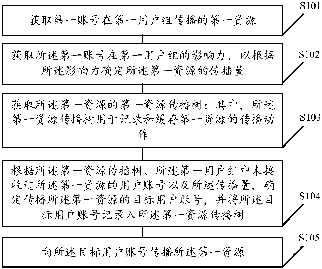 Resource spreading method and apparatus, server and computer readable storage medium