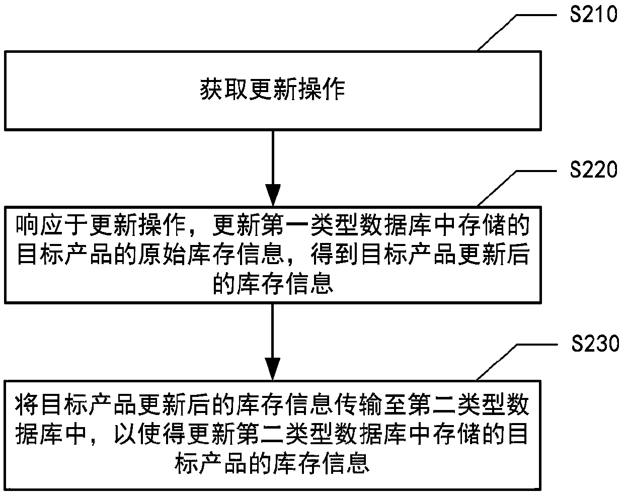 Inventory information processing method and system, computer system and readable storage medium