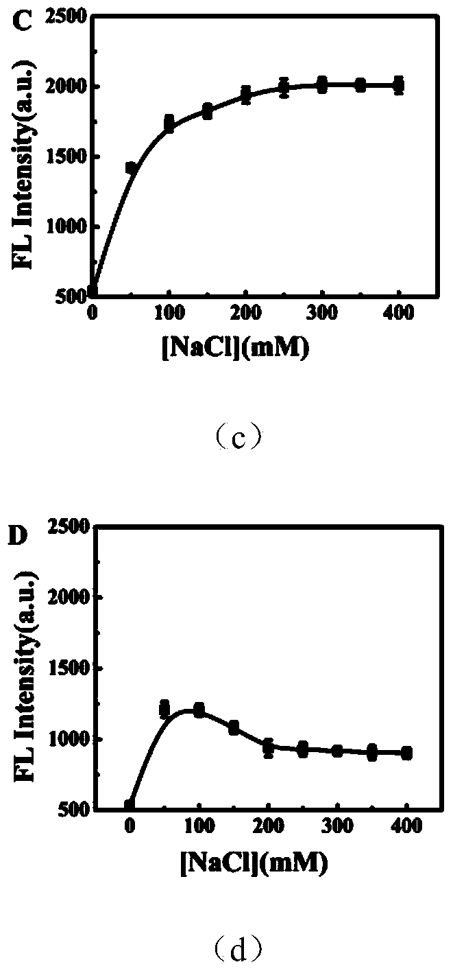 Fluorescence sensor, as well as preparation method and application of sensor and method for detecting Heparin molecule