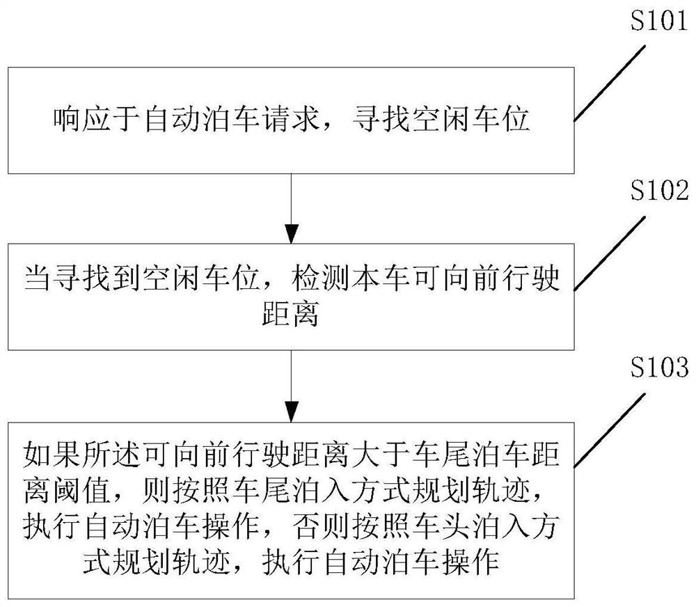 Automatic parking method, electronic equipment and automobile