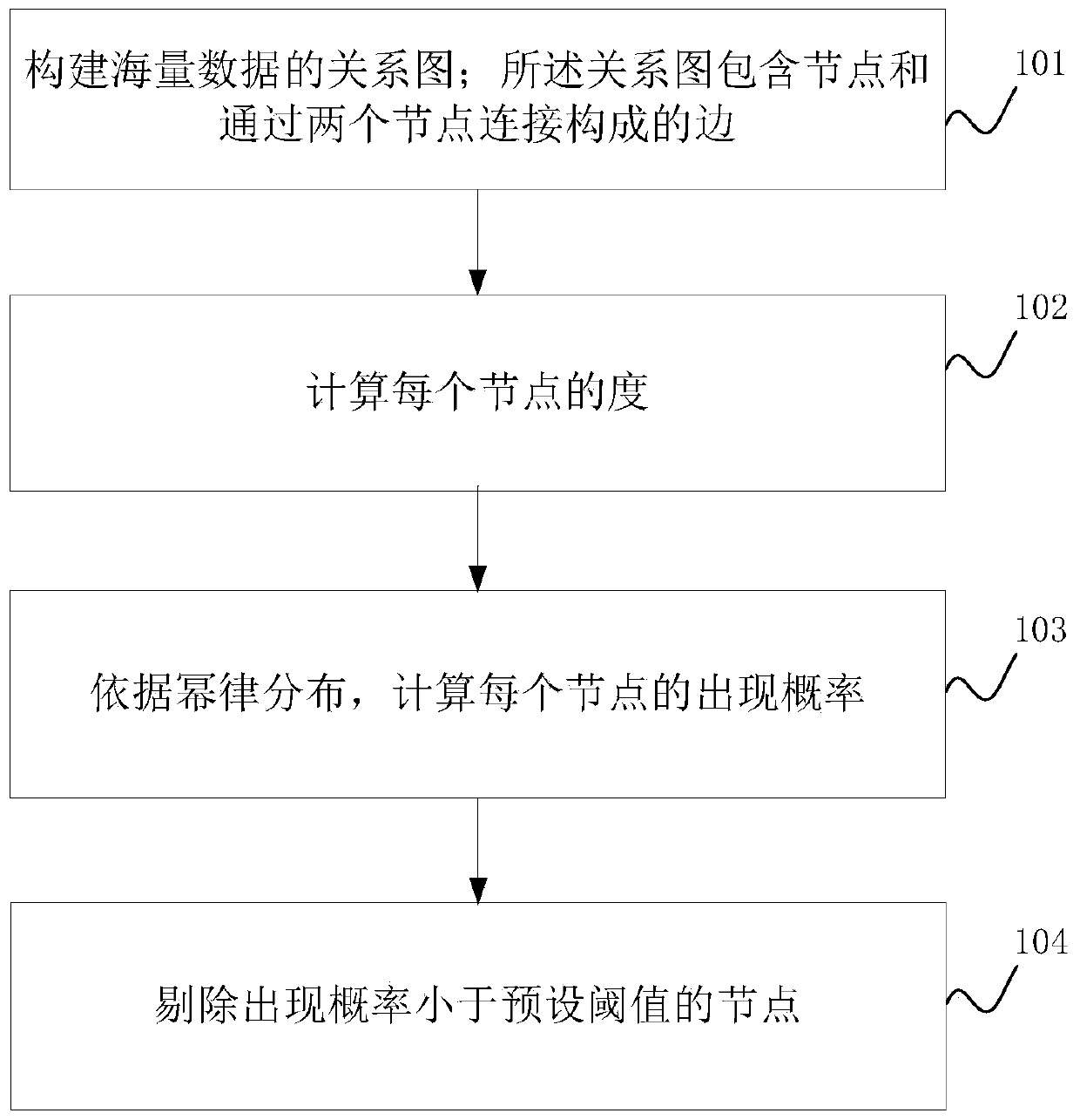 A method and a device for identifying super nodes in a relational graph constructed by mass data