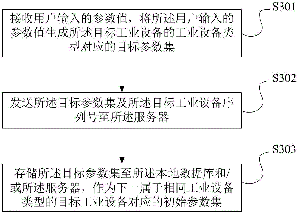 Method, apparatus and system for setting parameters of industrial equipment