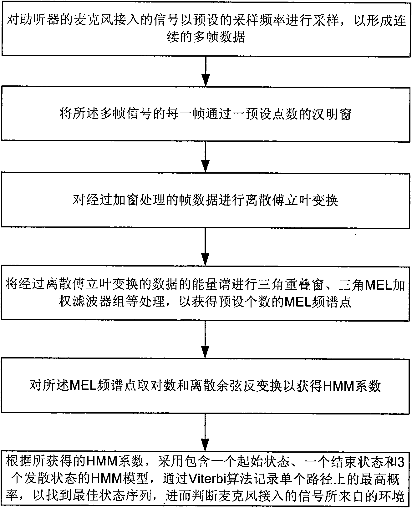 Automatic environmental identification method used for hearing aid