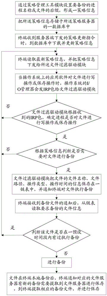 A method for file backup based on process identification file