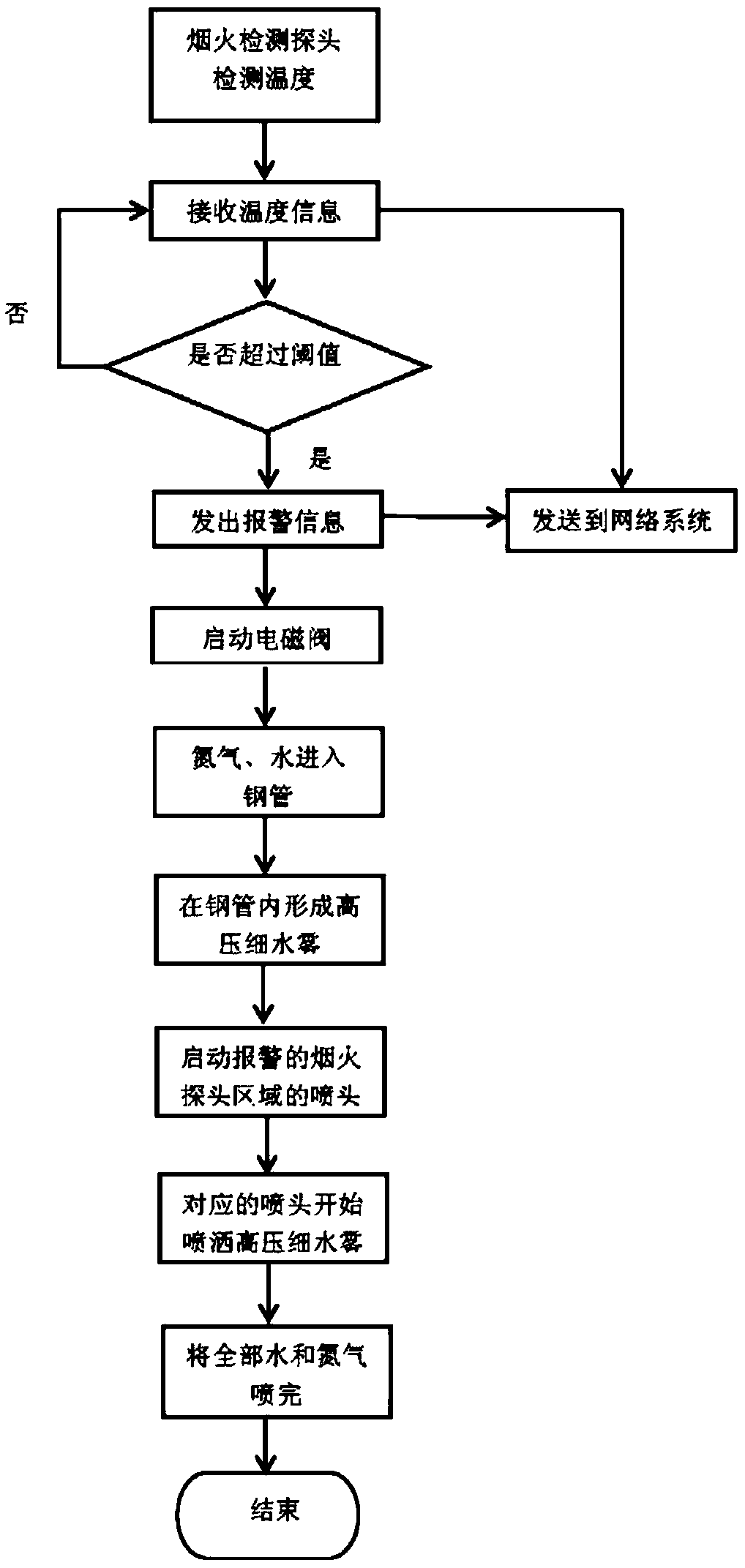 Distributed active fire extinguishing system for railway vehicle and control method