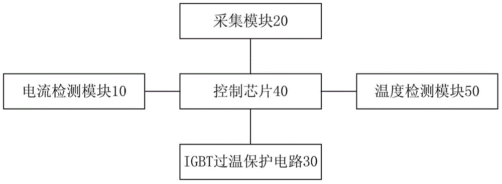 Motor controller, IGBT over-temperature protection method and apparatus for same