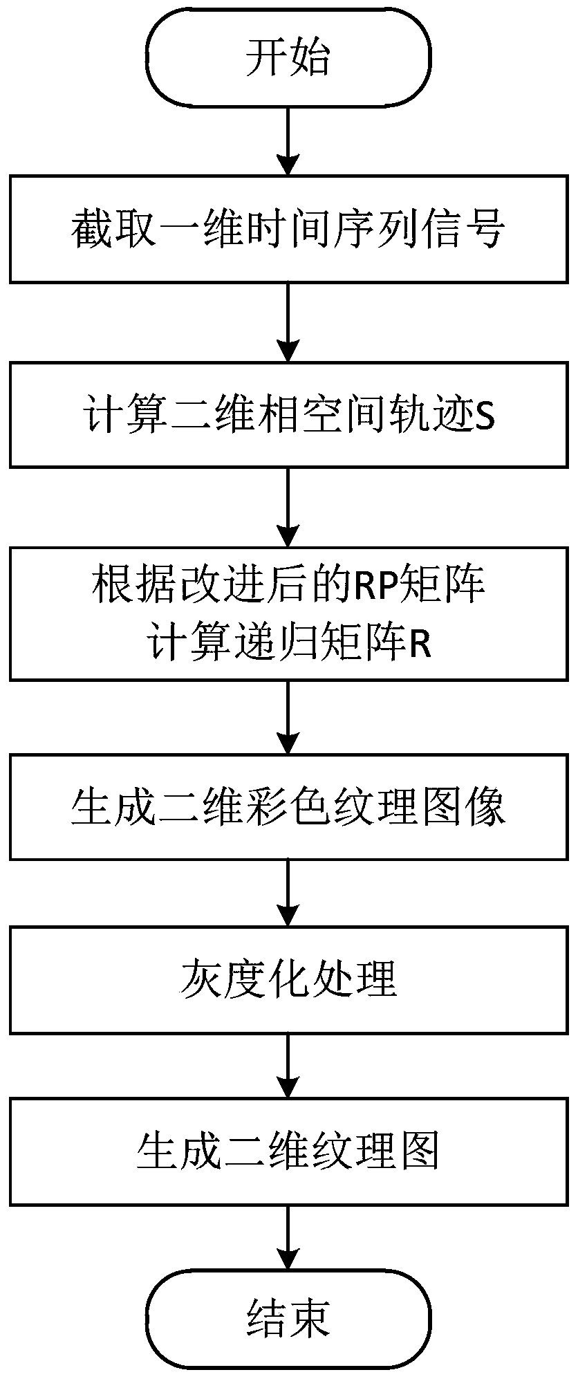 Method for converting time sequence into image based on improved recurrence plot