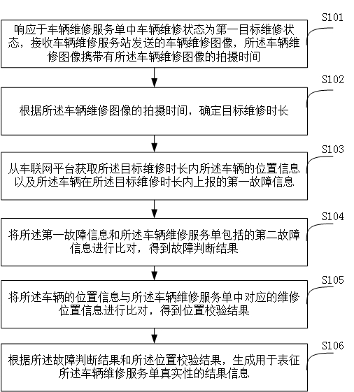 Method and device for judging authenticity of vehicle maintenance service list and storage medium