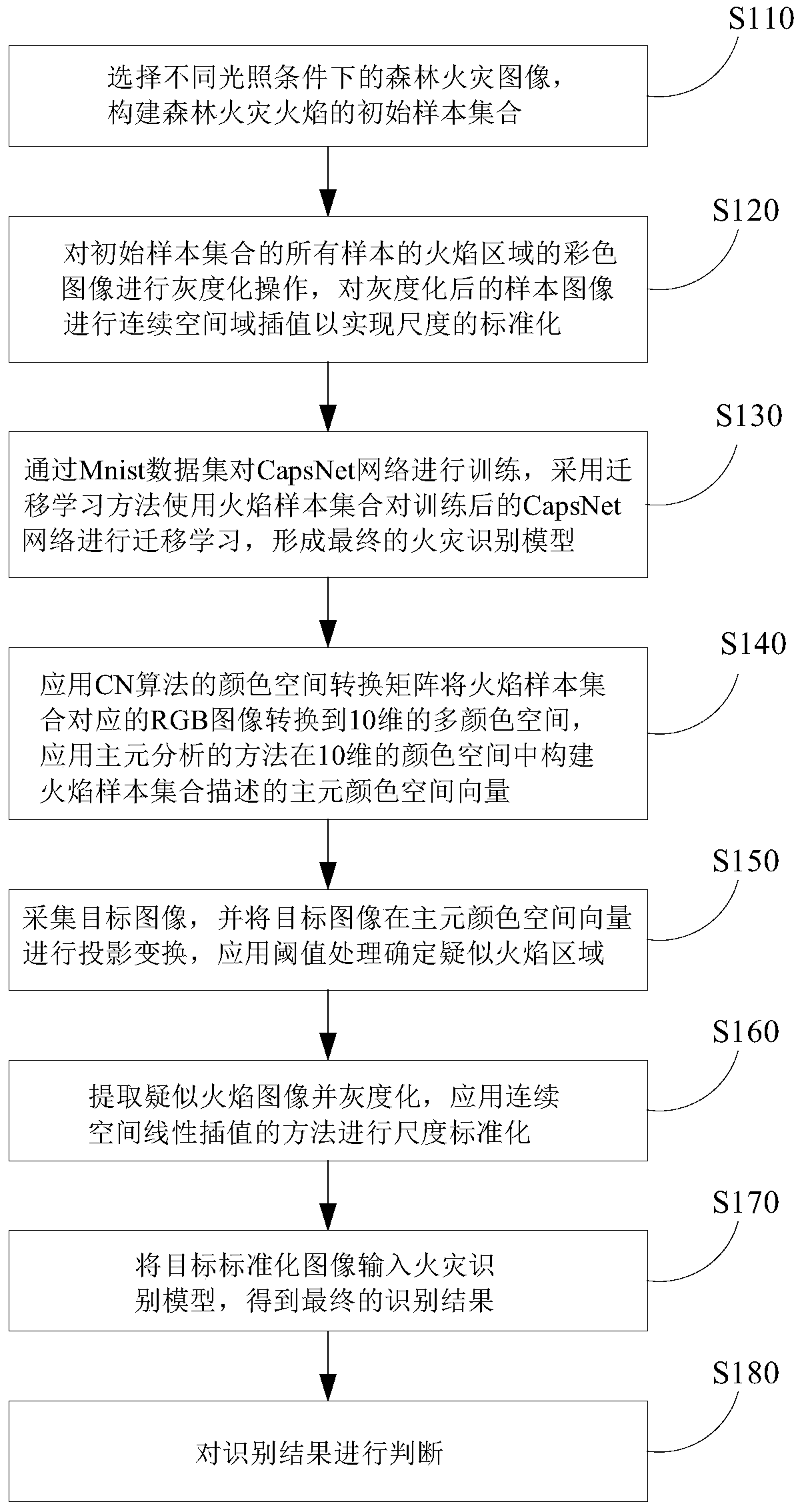 Forest fire identification method and device based on interpolated CN and capsule network