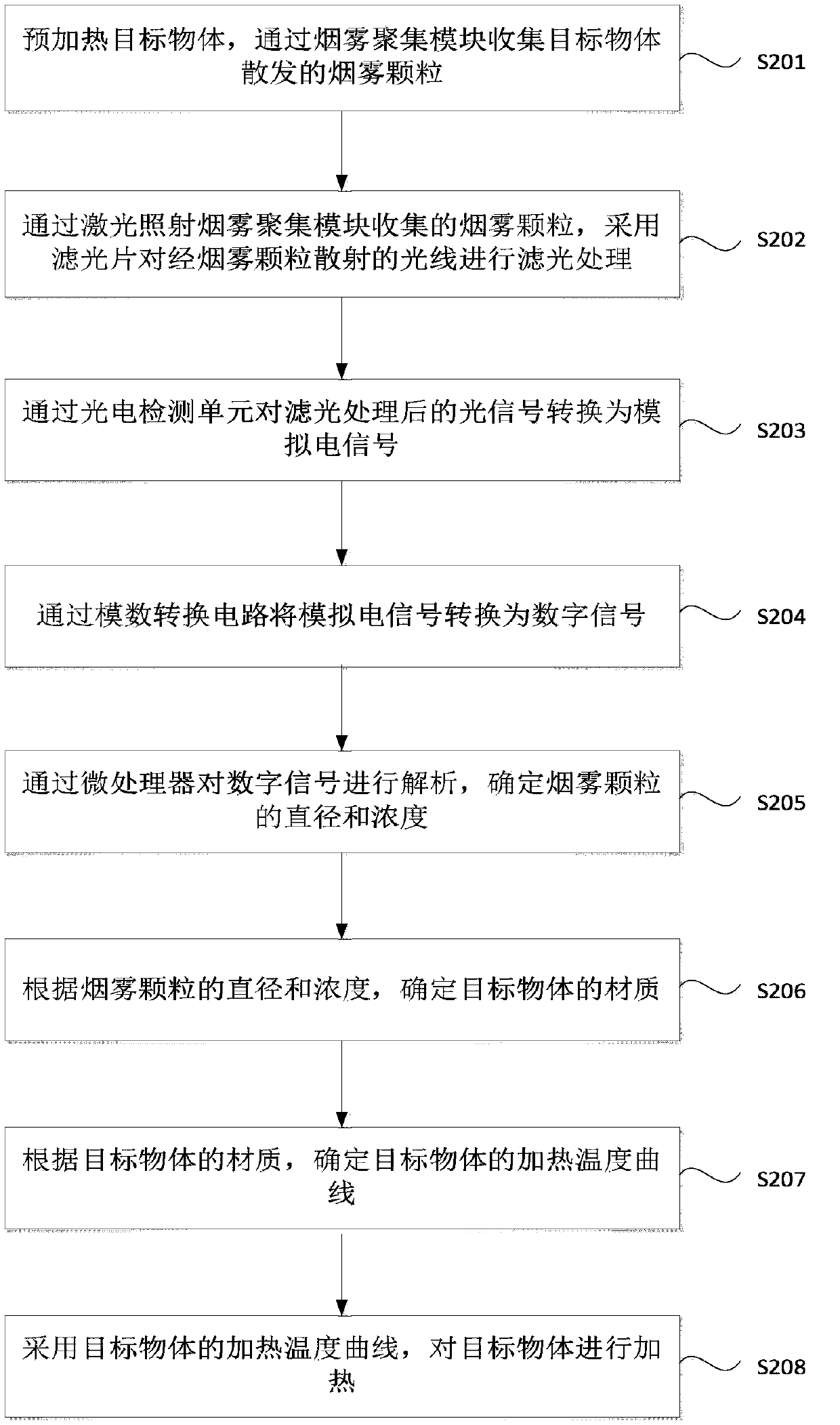 Adaptive object heating method and system thereof