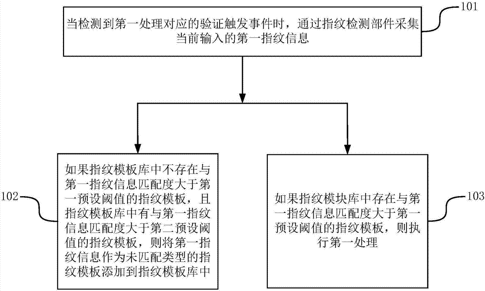 Method and device for executing processing