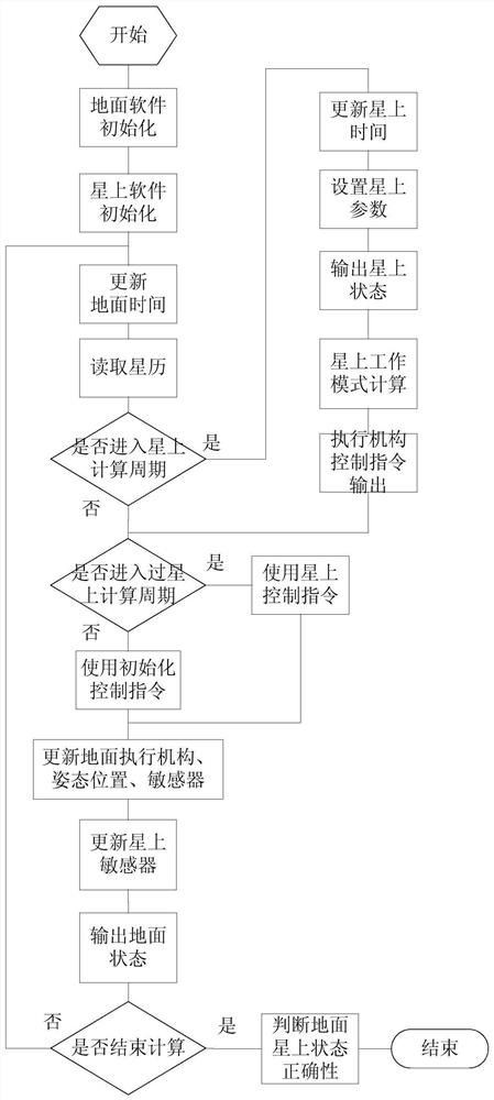 A joint rapid simulation test method of ground dynamics software and on-board software