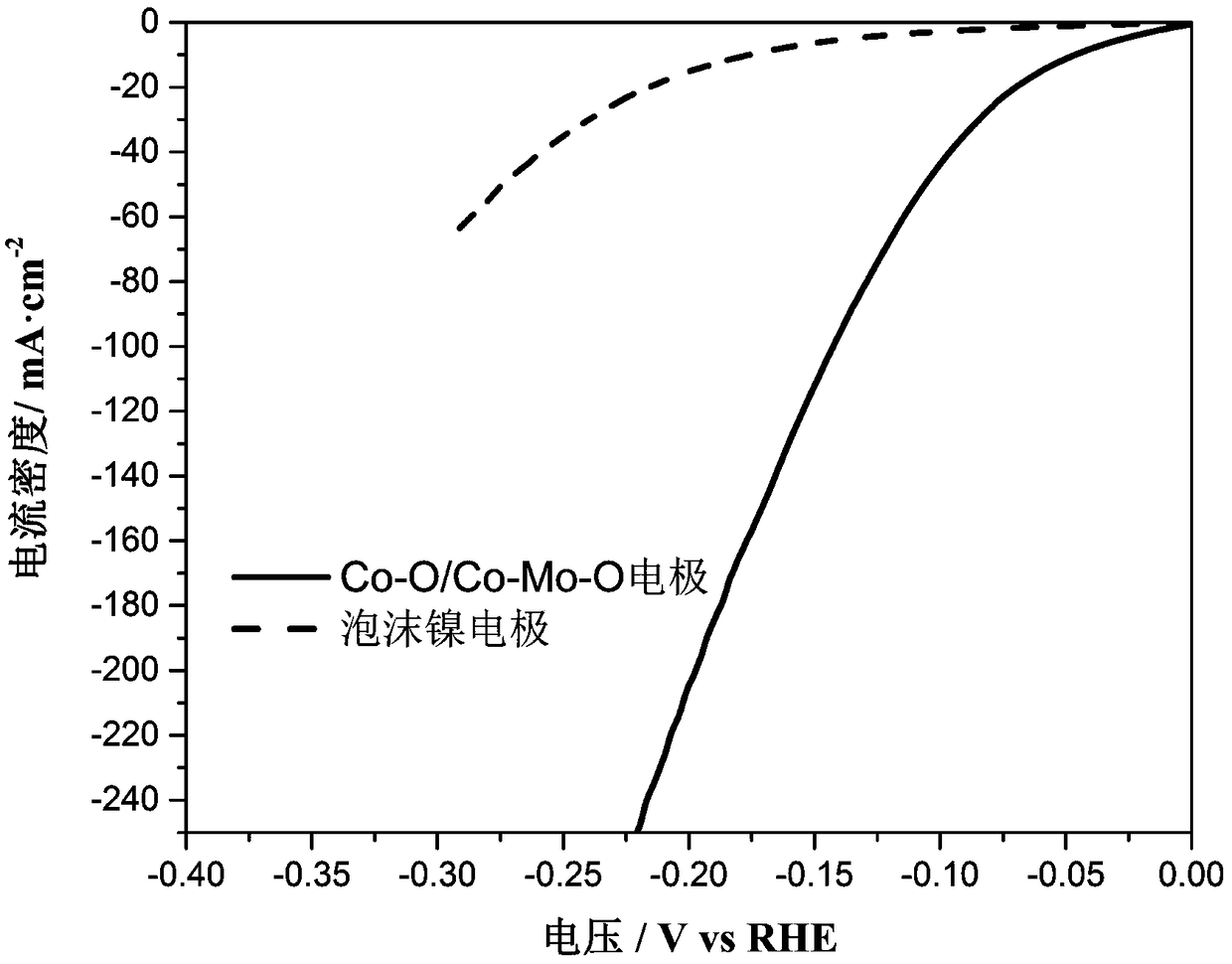 A co-o high-efficiency composite hydrogen evolution electrode covered on co-mo-o and its preparation method