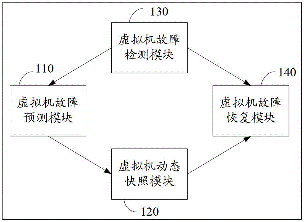 Virtual machine recovery method, virtual machine migration method, device and system