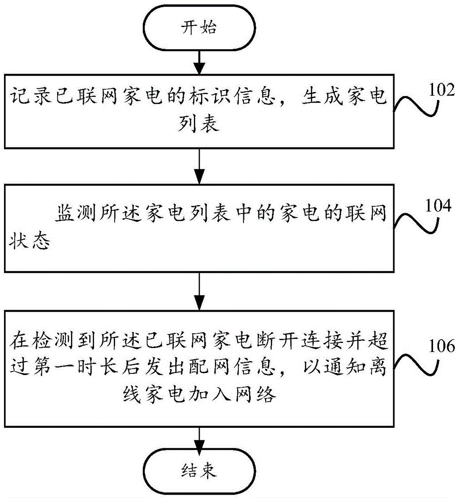 Network building method and device, network connecting method and device, router and smart home appliance