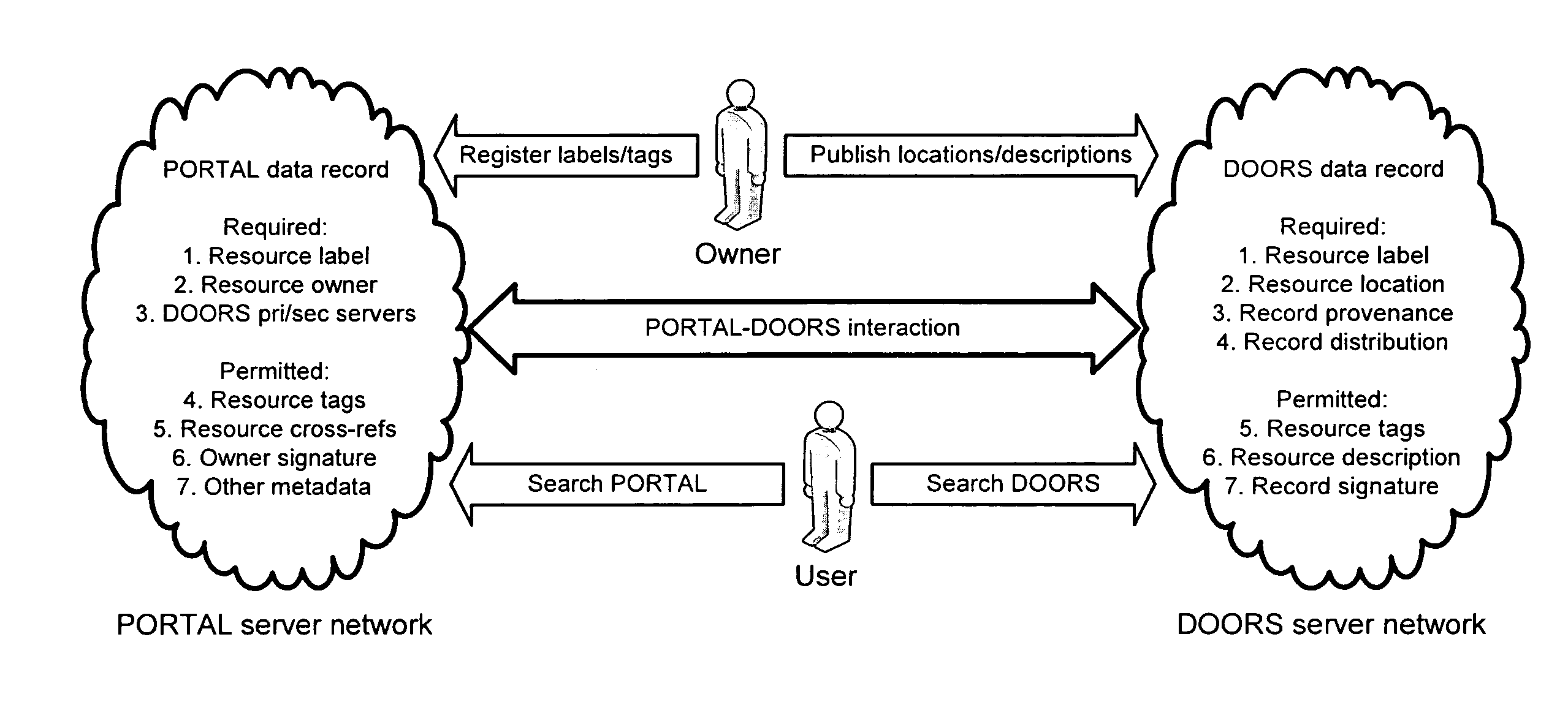 Portals and doors for the semantic web and grid