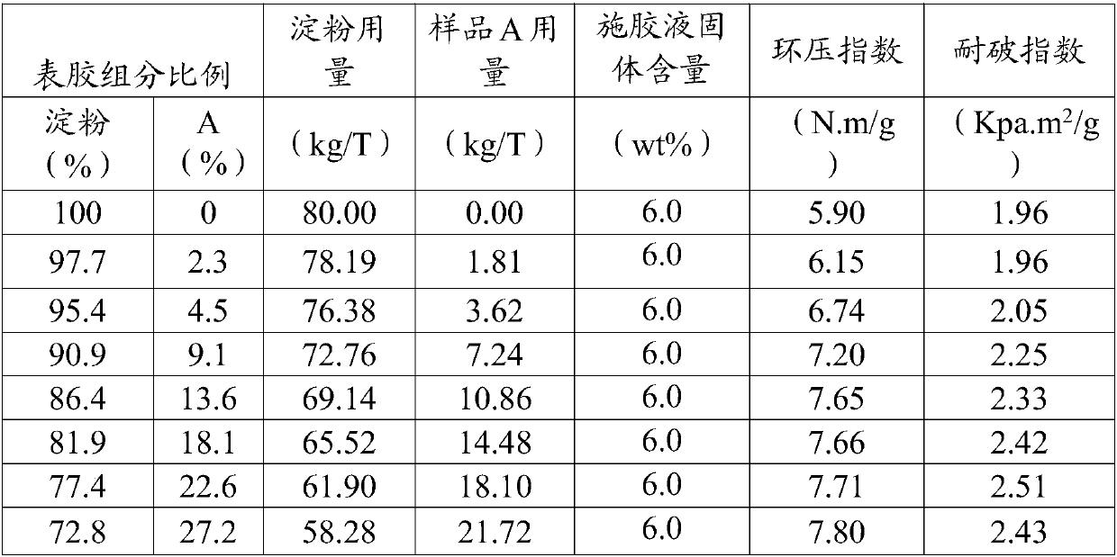 Surface sizing agent for papermaking and papermaking method for improving paper strength