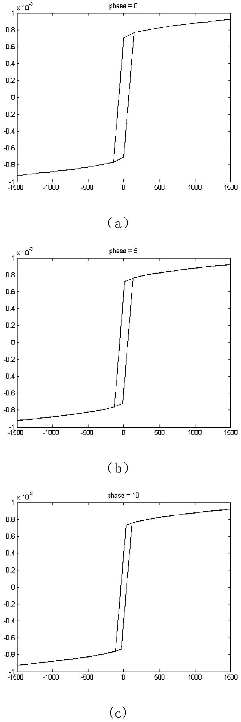 Arrester health state determination method based on volt-ampere characteristic curve analysis