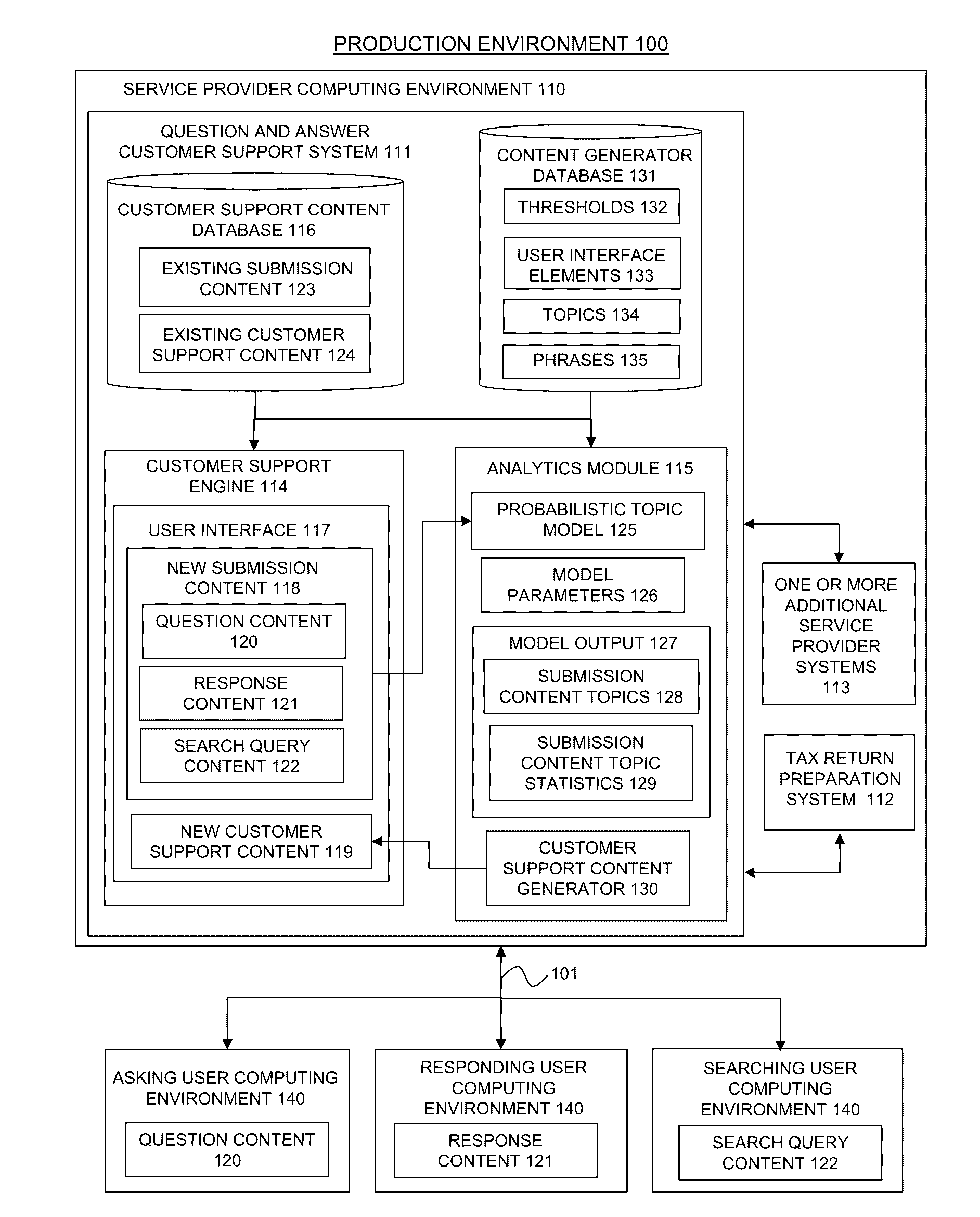 Method and system for applying probabilistic topic models to content in a tax environment to improve user satisfaction with a question and answer customer support system