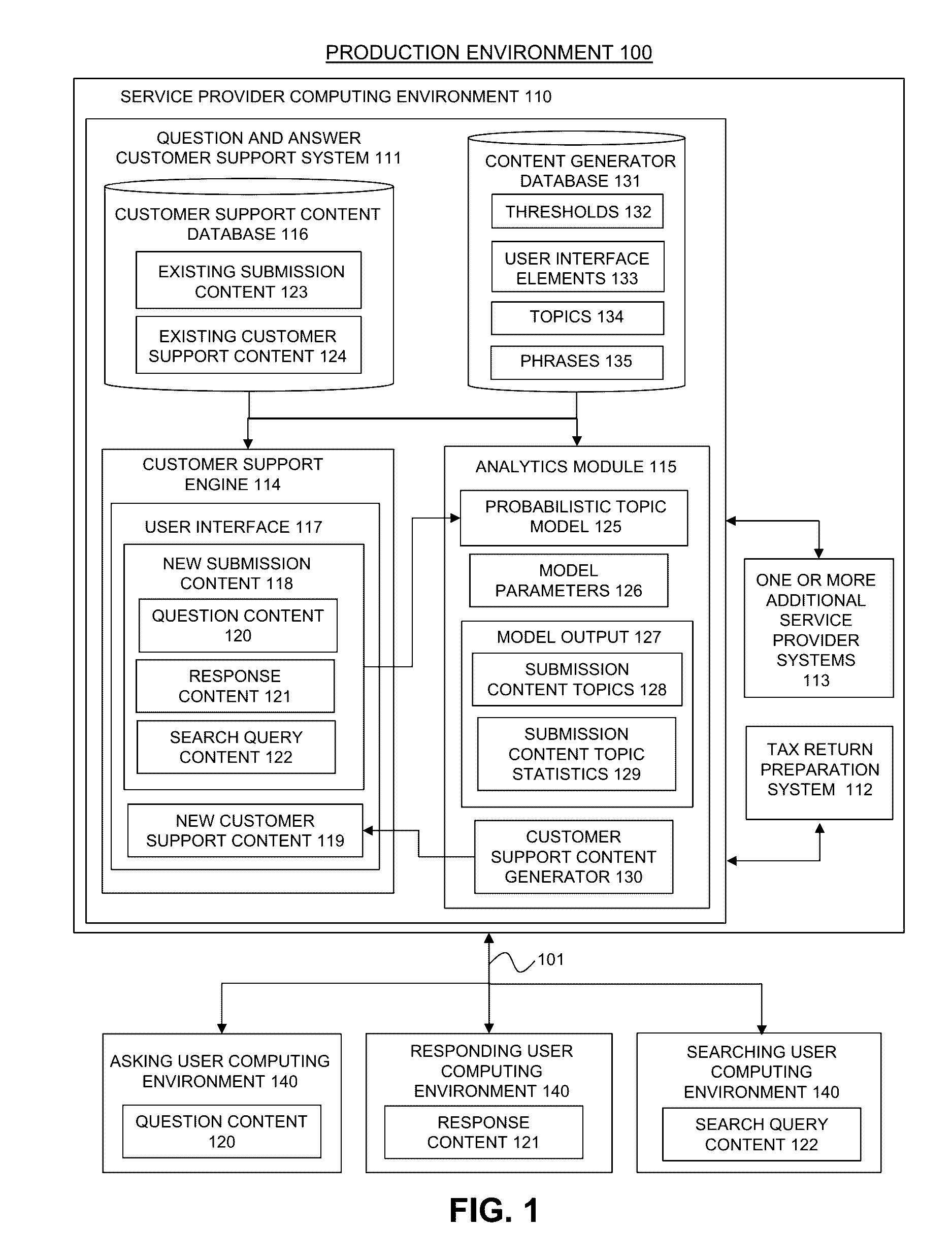 Method and system for applying probabilistic topic models to content in a tax environment to improve user satisfaction with a question and answer customer support system