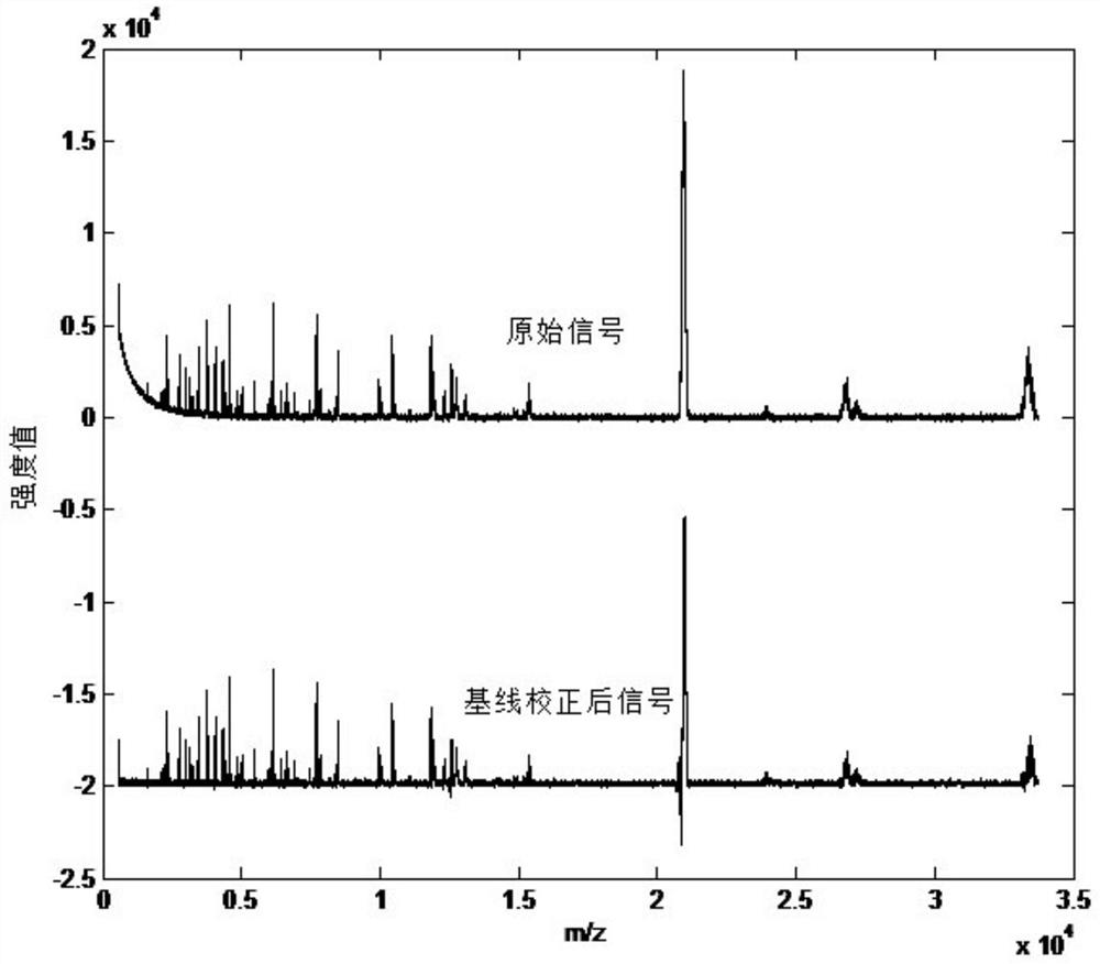 A Maldi Mass Spectrum Peak Detection Method Based on Partial Differential Equation