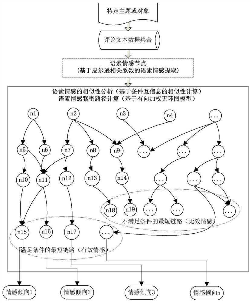 Chinese comment-oriented sentiment multi-tendency classification method