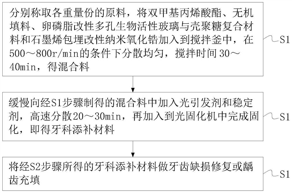 Dental filling material of bioactive glass material, and filling method for dental filling material