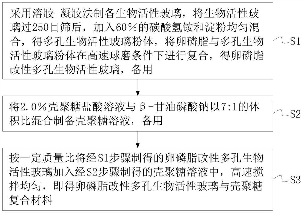 Dental filling material of bioactive glass material, and filling method for dental filling material