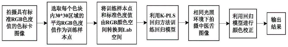 K-PLS regression model based traditional Chinese medicine tongue image color correction method