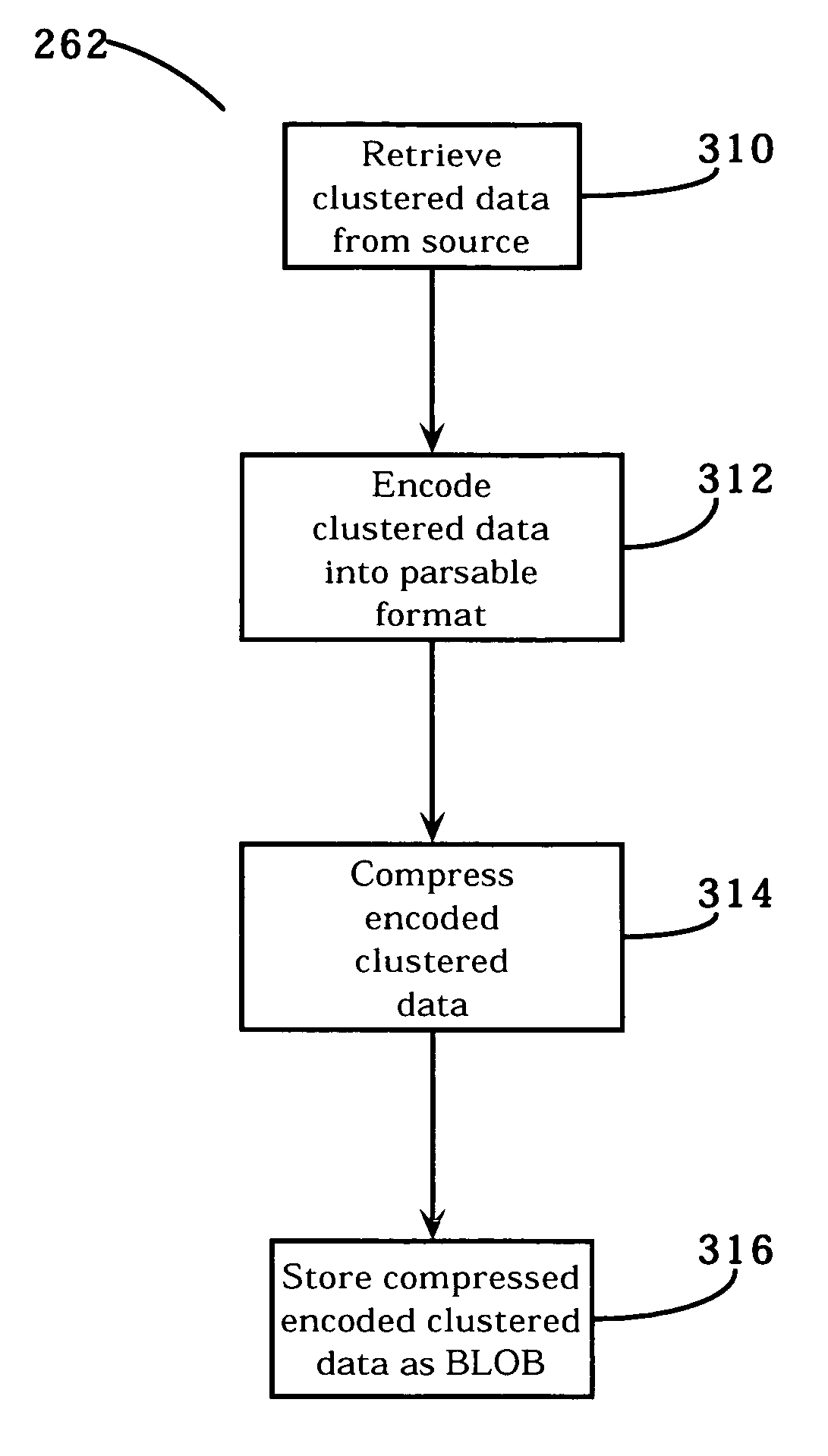 Optimal data storage and access for clustered data in a relational database