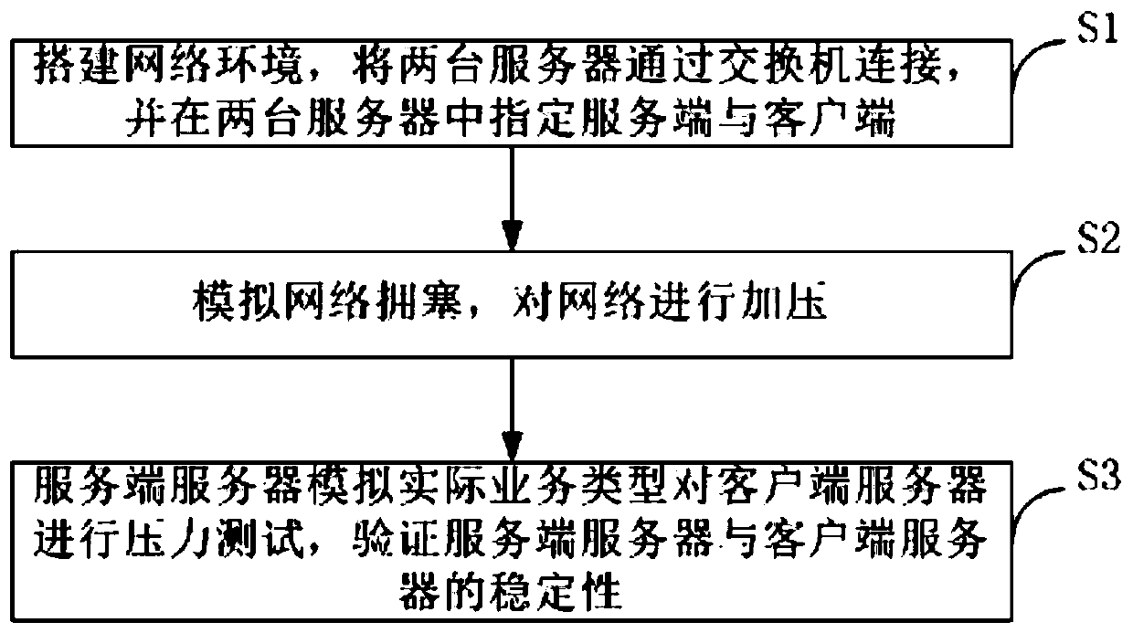 Method and system for checking stability of server under network congestion