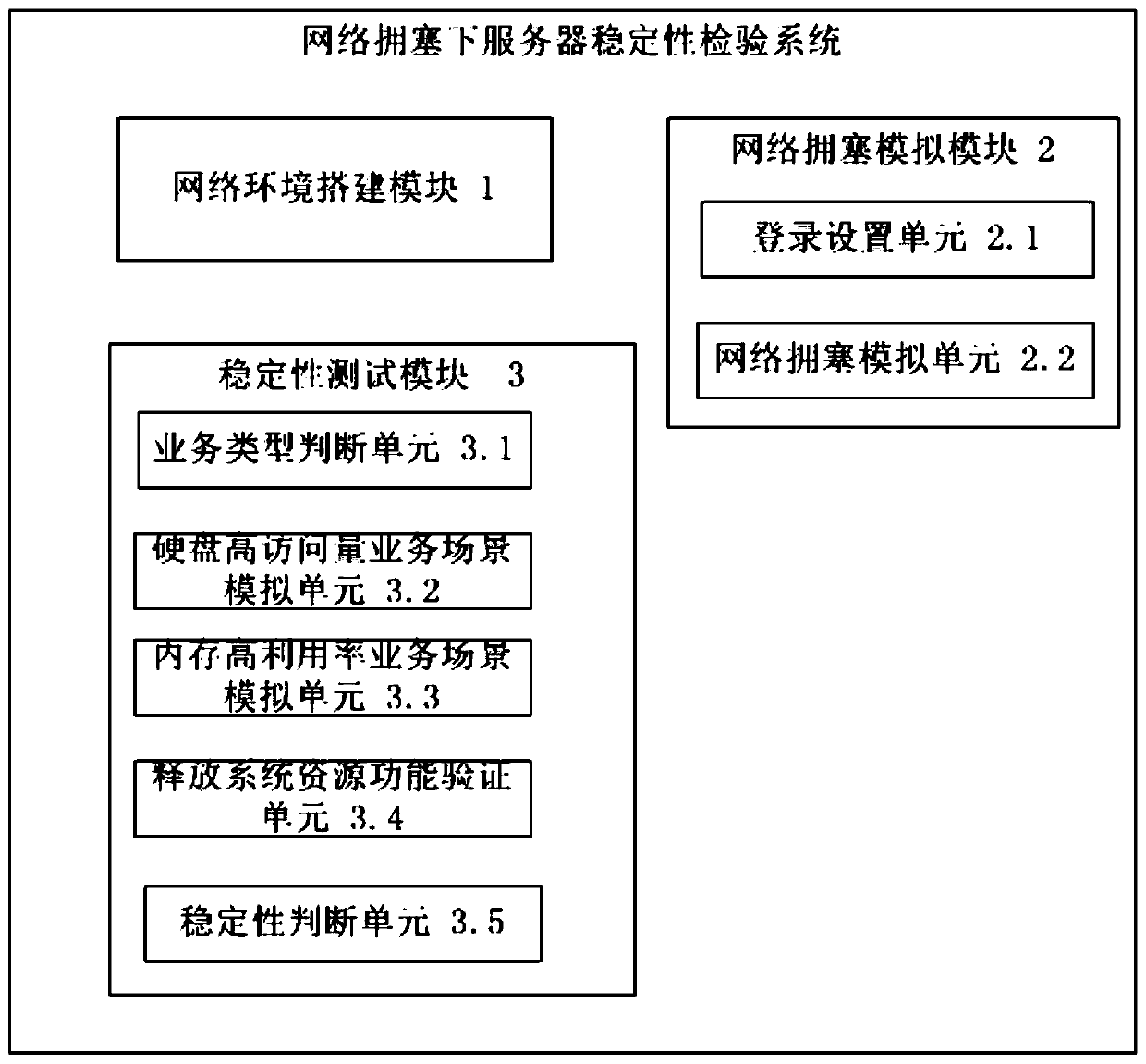 Method and system for checking stability of server under network congestion