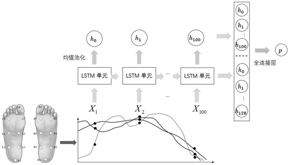 Abnormal gait detection method based on long-short-term memory neural network
